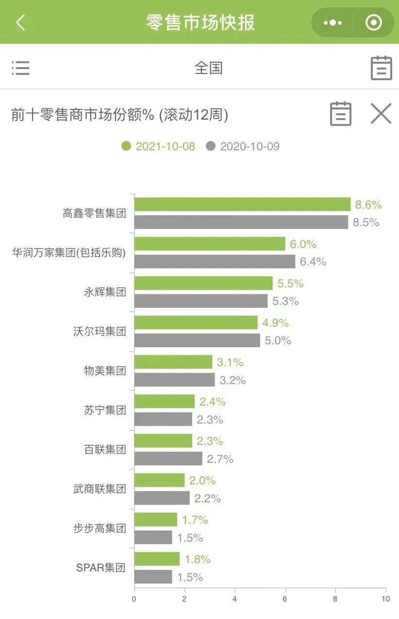 快速消费品市场增长近12周有所反弹