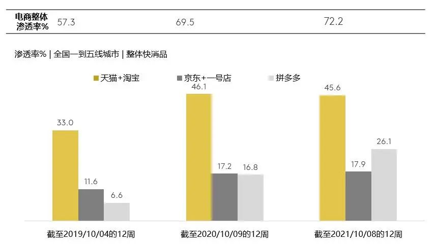 快速消费品市场增长近12周有所反弹