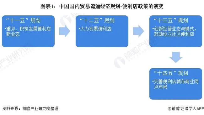 2022年，每百万人口拥有不少于200家便利店！