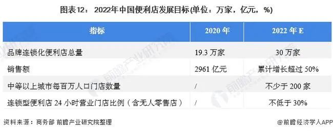 2022年，每百万人口拥有不少于200家便利店！