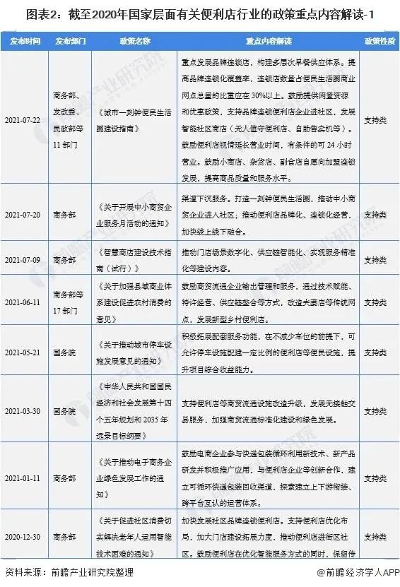 2022年，每百万人口拥有不少于200家便利店！