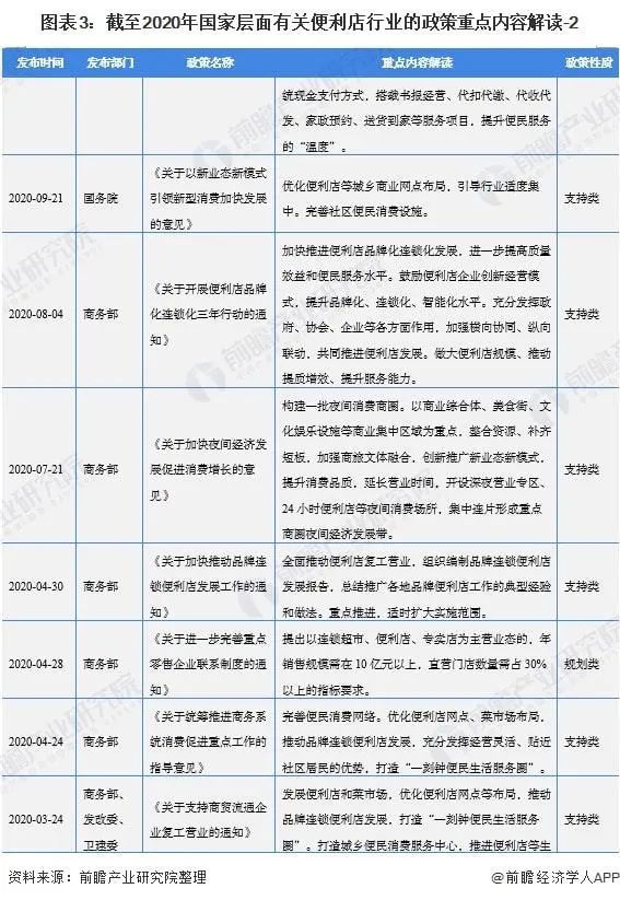 2022年，每百万人口拥有不少于200家便利店！