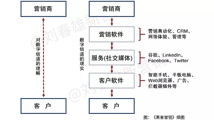 数字化两大融合：线上线下融合，厂商店三方一体