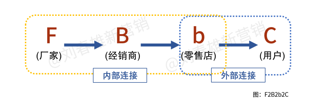 数字化两大融合：线上线下融合，厂商店三方一体