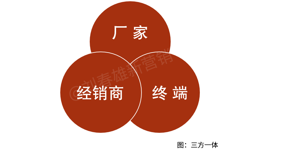数字化两大融合：线上线下融合，厂商店三方一体