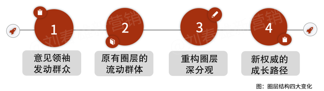 圈层深分15:圈层结构的四大变化