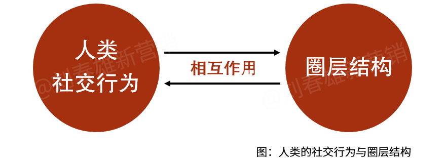 圈层深分15:圈层结构的四大变化