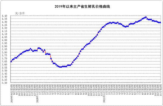 持平!11月份第2周:生鲜乳平均价格4.29元/公斤