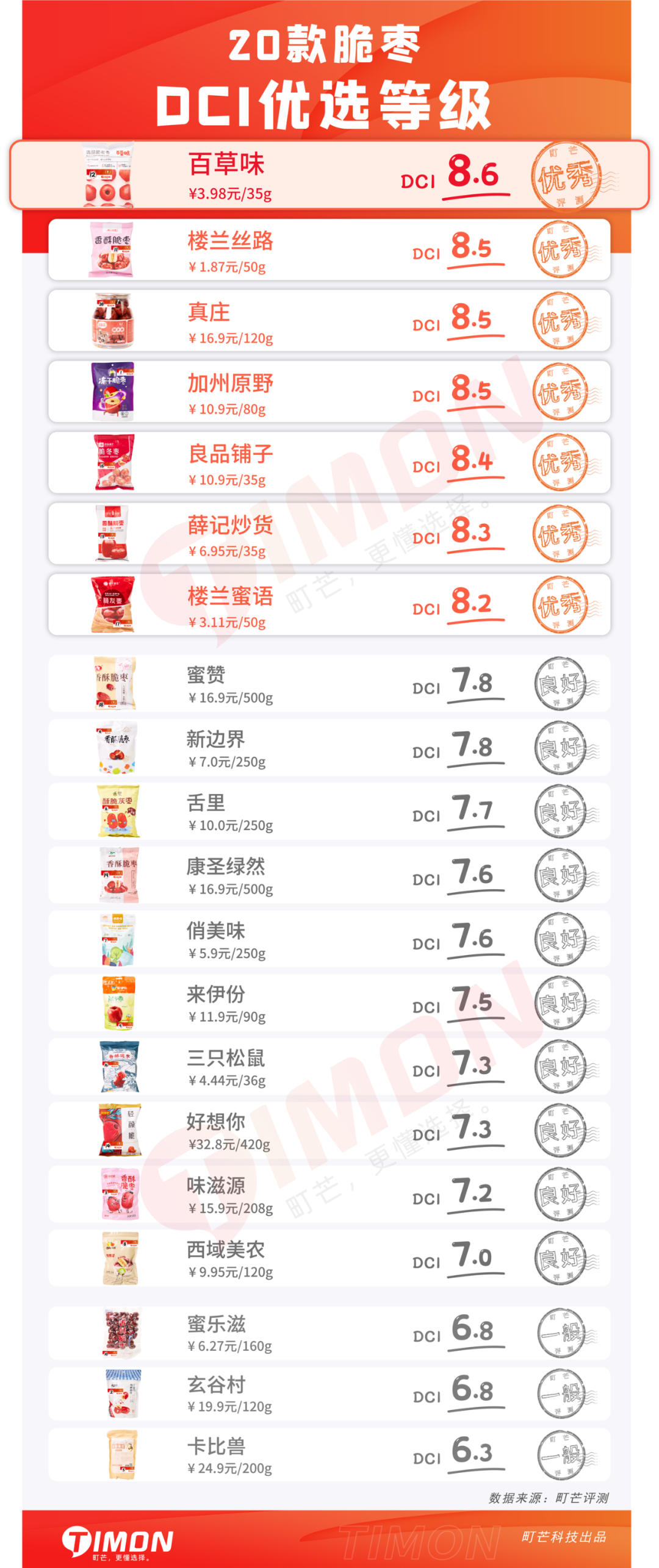 町芒评测 | 评测了20款脆枣,猜猜我的牙被崩掉了几颗?
