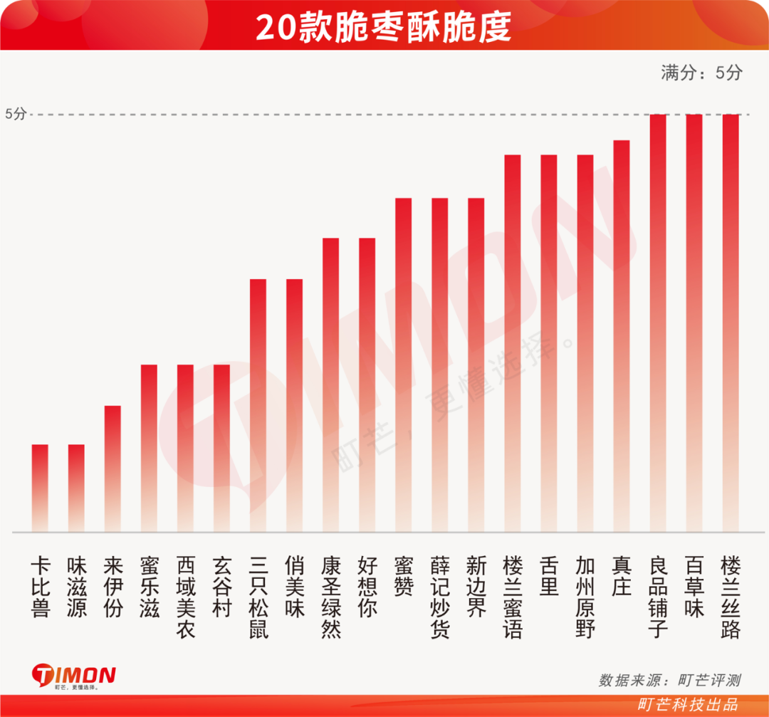町芒评测 | 评测了20款脆枣,猜猜我的牙被崩掉了几颗?