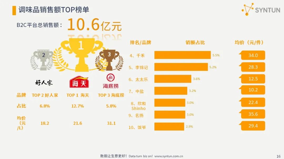 双11调味品全网销售额破10亿背后！