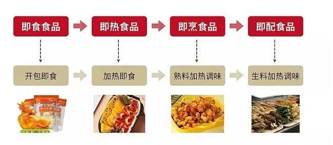 行业又一个风口来了!温氏、圣农等纷纷布局预制菜