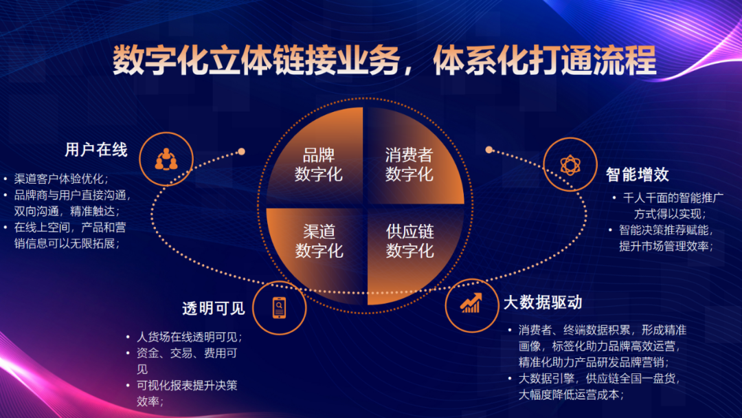 数字化,让子弹再飞一会儿?
