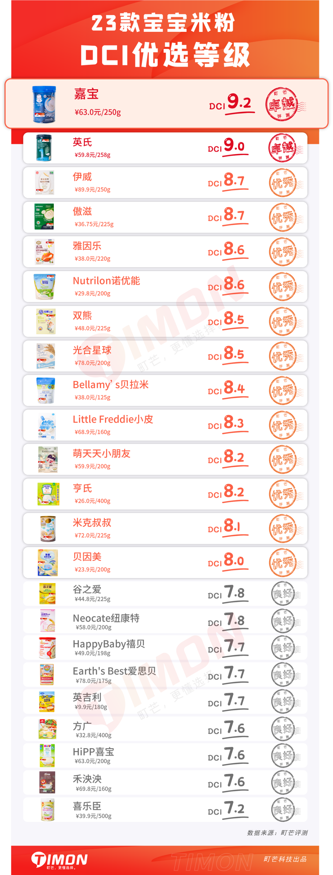 町芒评测 | 2021年23款儿童米粉评测,5款含有糖、1款检出重金属