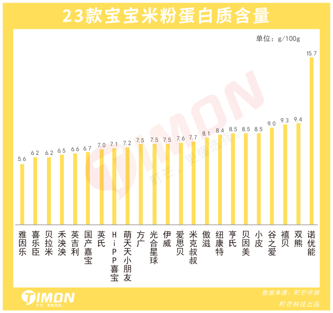 町芒评测 | 2021年23款儿童米粉评测,5款含有糖、1款检出重金属