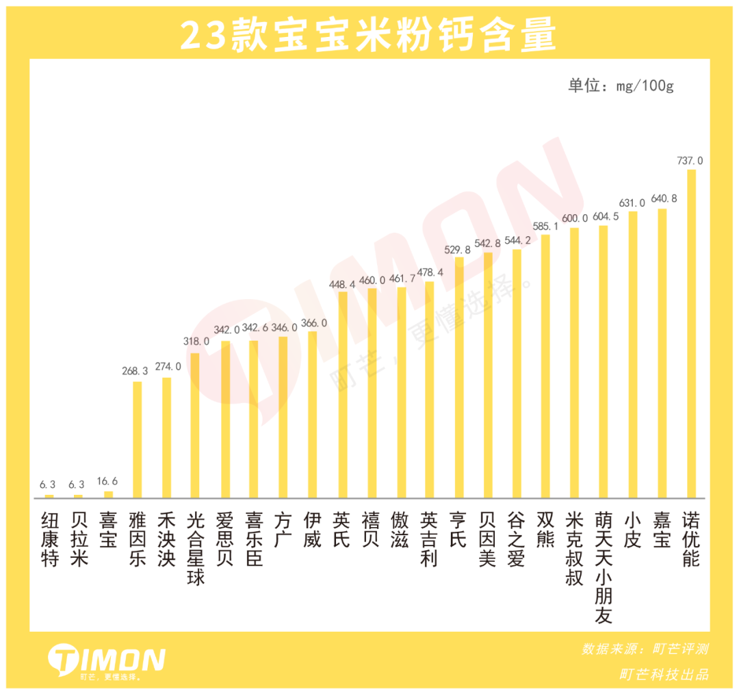 町芒评测 | 2021年23款儿童米粉评测,5款含有糖、1款检出重金属