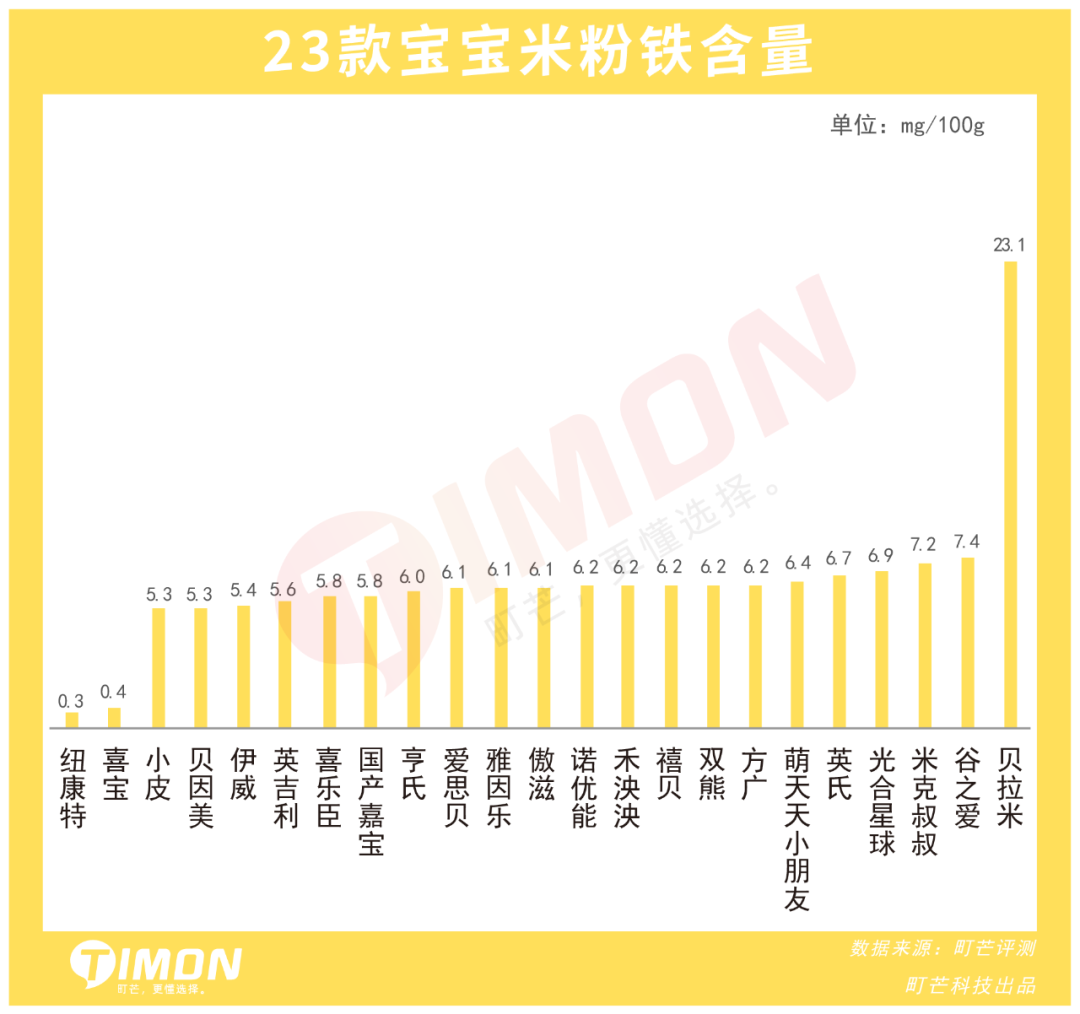町芒评测 | 2021年23款儿童米粉评测,5款含有糖、1款检出重金属