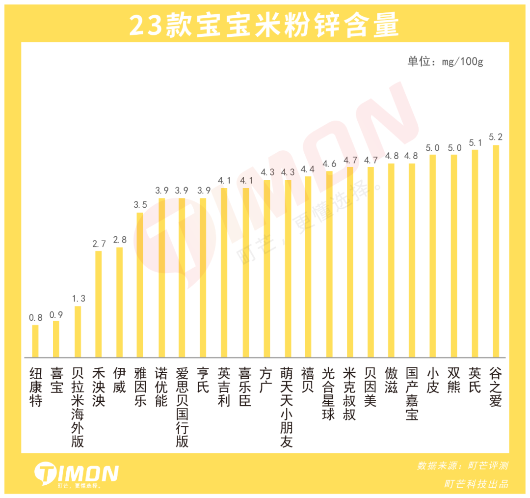 町芒评测 | 2021年23款儿童米粉评测,5款含有糖、1款检出重金属