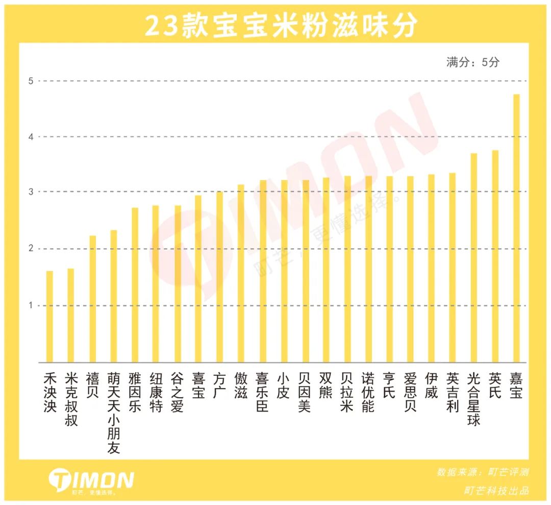 町芒评测 | 2021年23款儿童米粉评测,5款含有糖、1款检出重金属