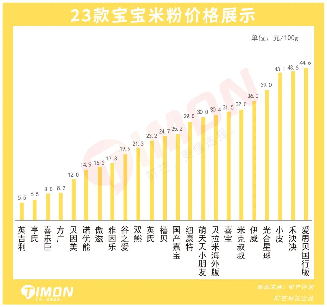 町芒评测 | 2021年23款儿童米粉评测,5款含有糖、1款检出重金属