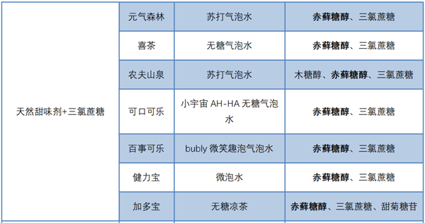 无糖饮料市场5年内将翻番，“0防腐剂”将成新竞争热点