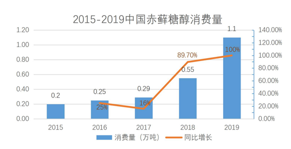 无糖饮料市场5年内将翻番，“0防腐剂”将成新竞争热点