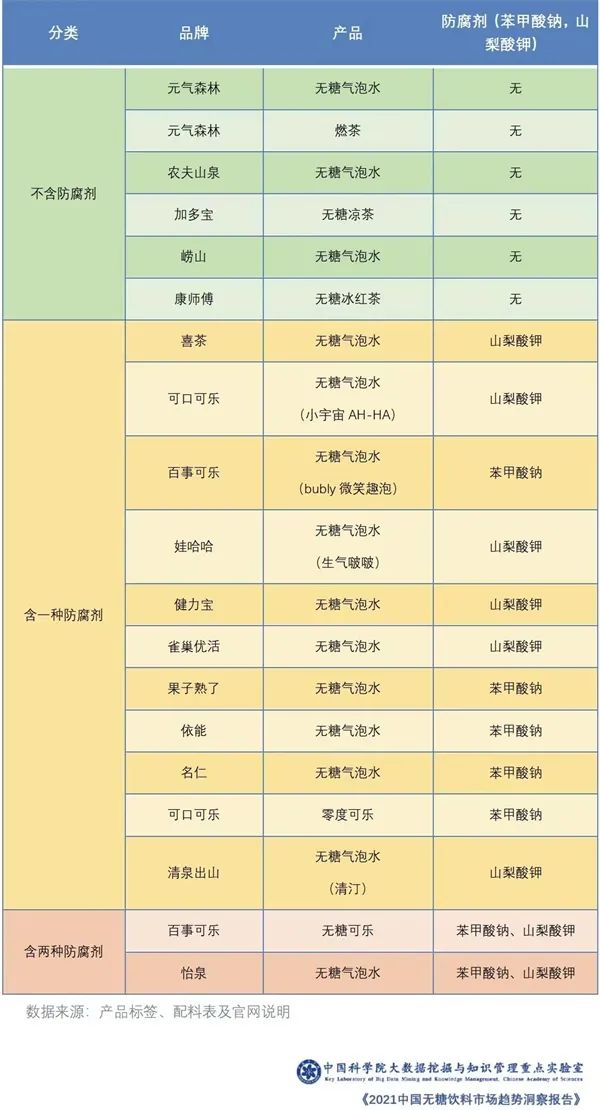无糖饮料市场5年内将翻番，“0防腐剂”将成新竞争热点