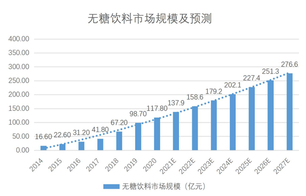 无糖饮料市场5年内将翻番，“0防腐剂”将成新竞争热点