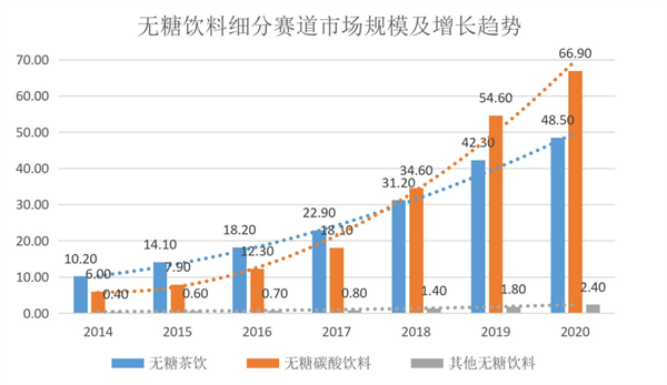 无糖饮料市场5年内将翻番，“0防腐剂”将成新竞争热点