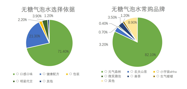 无糖饮料市场5年内将翻番，“0防腐剂”将成新竞争热点