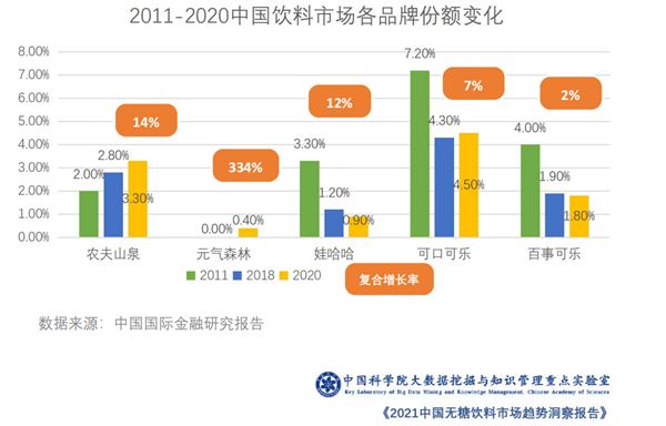 无糖饮料市场5年内将翻番，“0防腐剂”将成新竞争热点