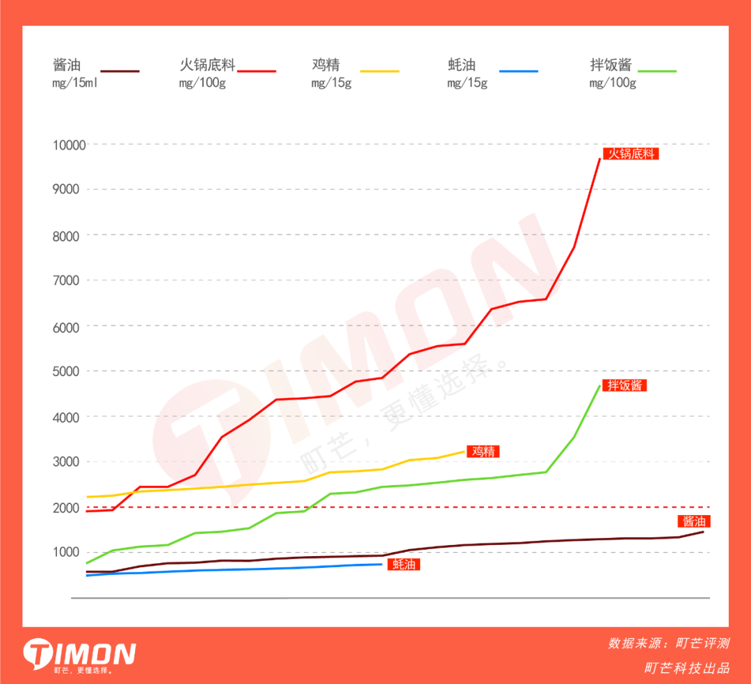 价值10万的厨房调料红黑榜，年还早，雷早排！