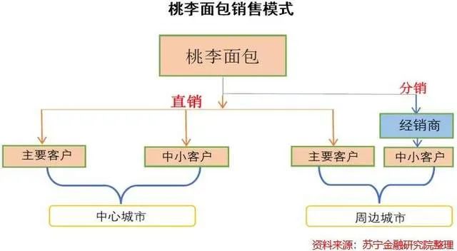 实控人频繁”套现”、业绩放缓,桃李面包不“香”了?