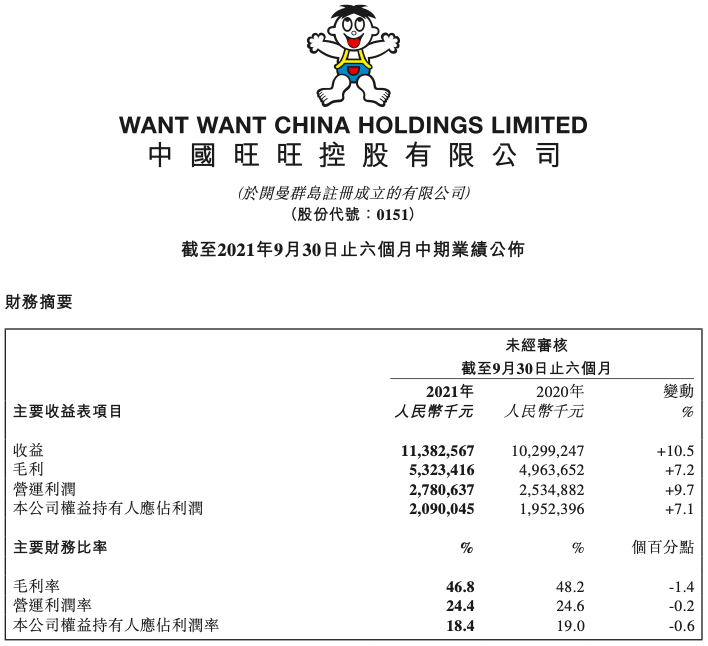 中国旺旺上半年“旺“了?创上市以来半年度收益新高