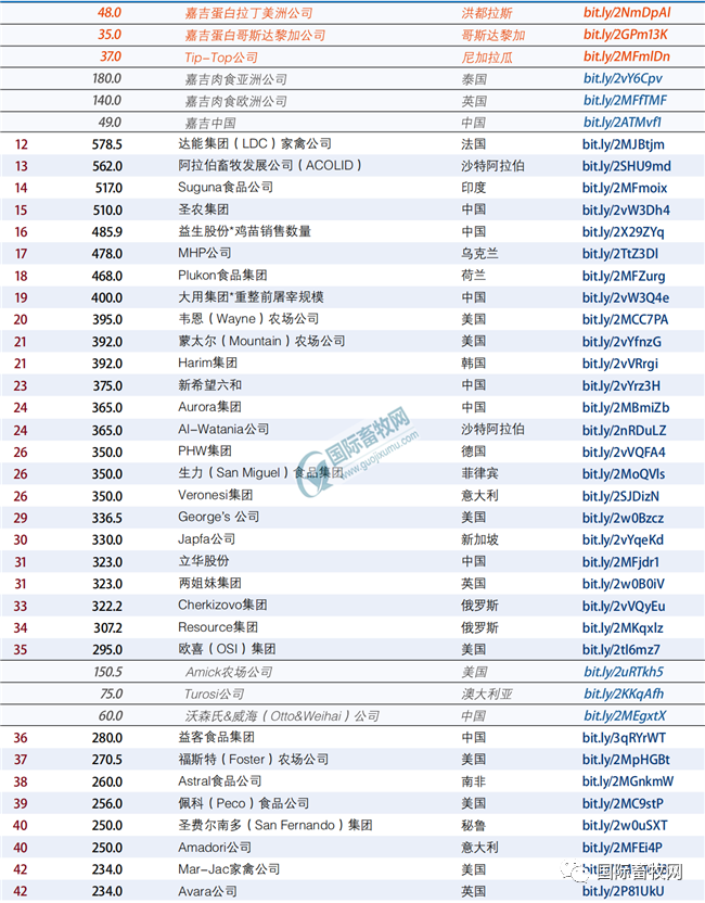 2021年全球顶尖肉鸡企业榜单出炉!