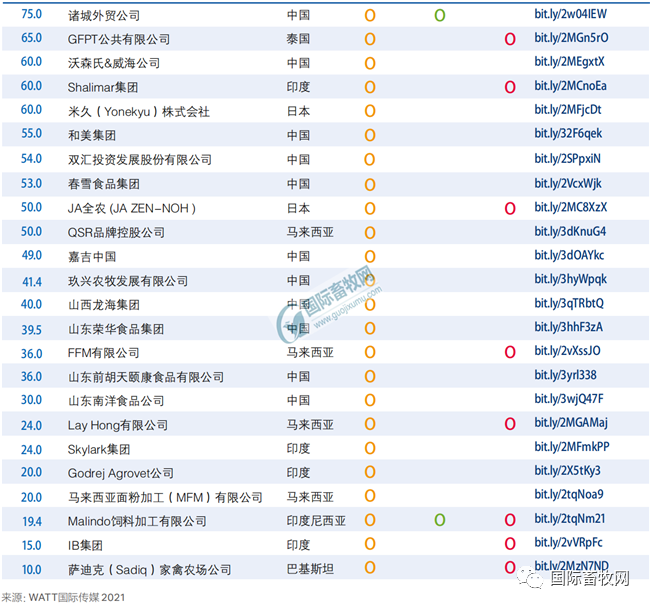 2021年全球顶尖肉鸡企业榜单出炉!