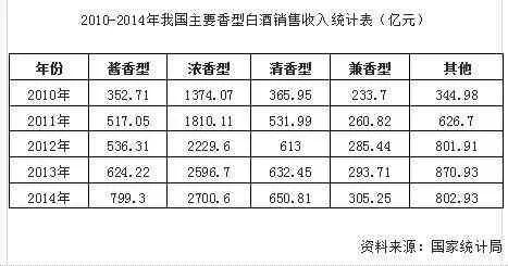 白酒香型：中国白酒派系的分水岭