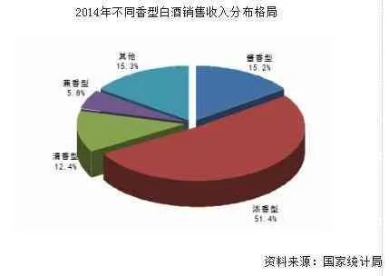 白酒香型：中国白酒派系的分水岭