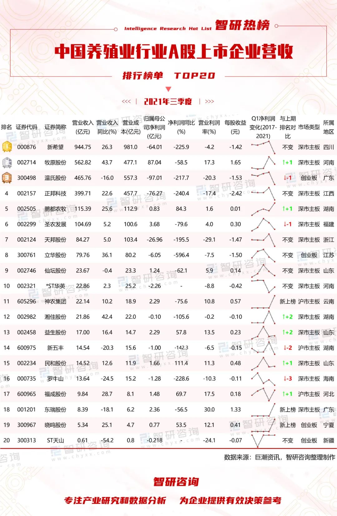 2021年1-9月中国养殖业行业上市企业营收排行榜