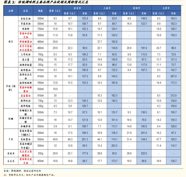 调味品行业渠道库存持续改善,但……