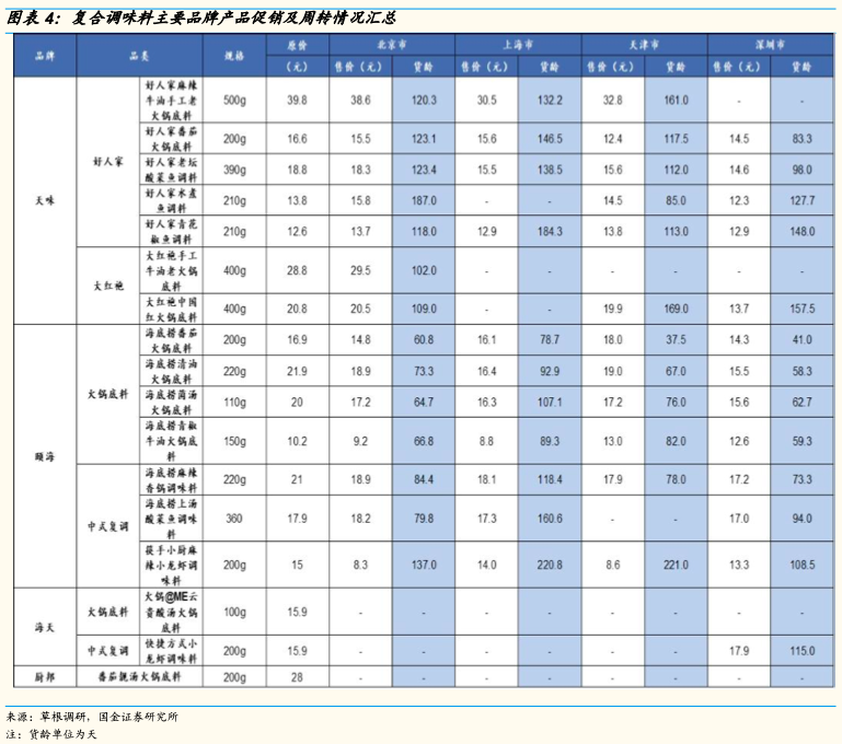 调味品行业渠道库存持续改善,但……