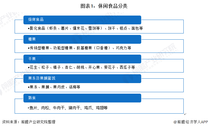 预见2022:《2021年中国休闲食品行业全景图谱》