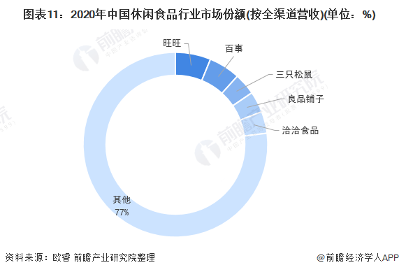 预见2022:《2021年中国休闲食品行业全景图谱》