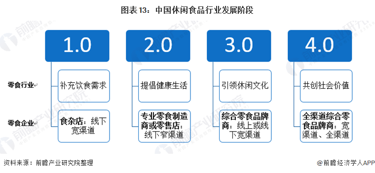 预见2022:《2021年中国休闲食品行业全景图谱》