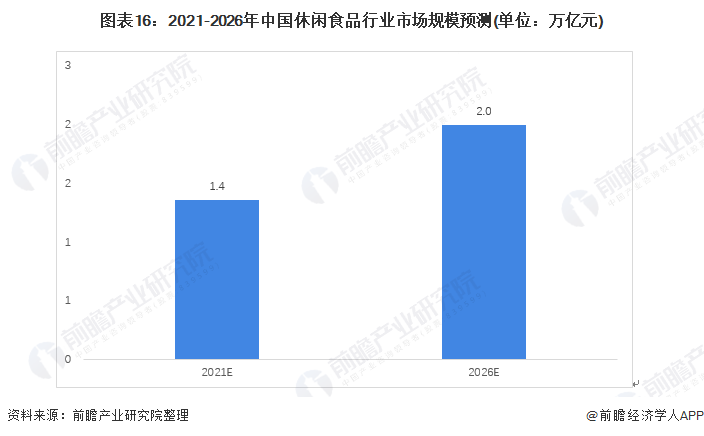 预见2022:《2021年中国休闲食品行业全景图谱》