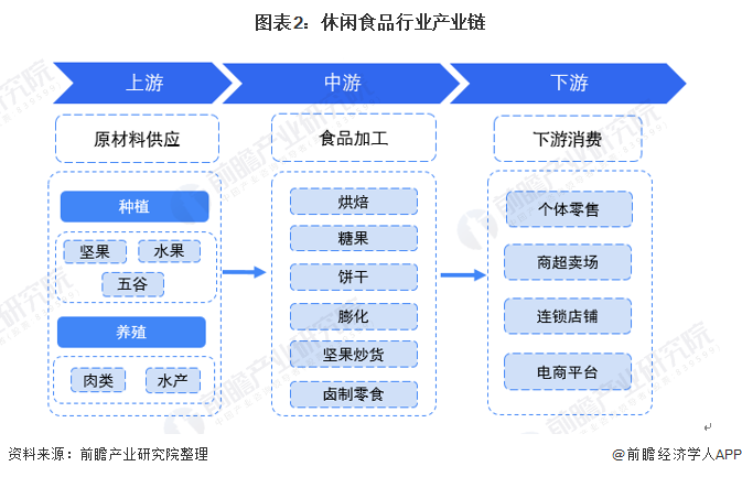 预见2022:《2021年中国休闲食品行业全景图谱》