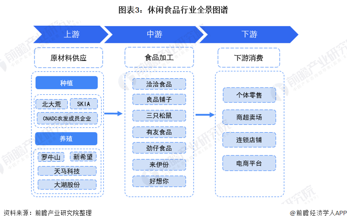 预见2022:《2021年中国休闲食品行业全景图谱》