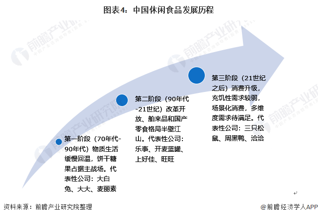 预见2022:《2021年中国休闲食品行业全景图谱》