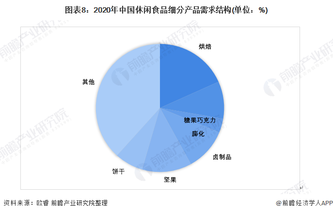 预见2022:《2021年中国休闲食品行业全景图谱》
