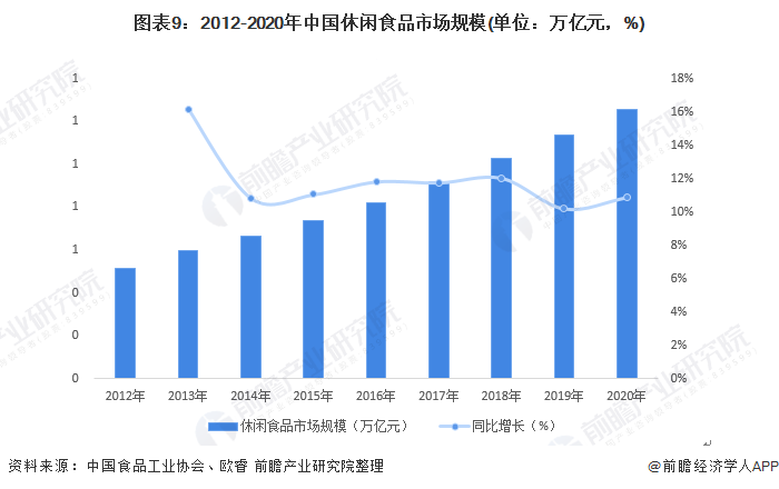 预见2022:《2021年中国休闲食品行业全景图谱》